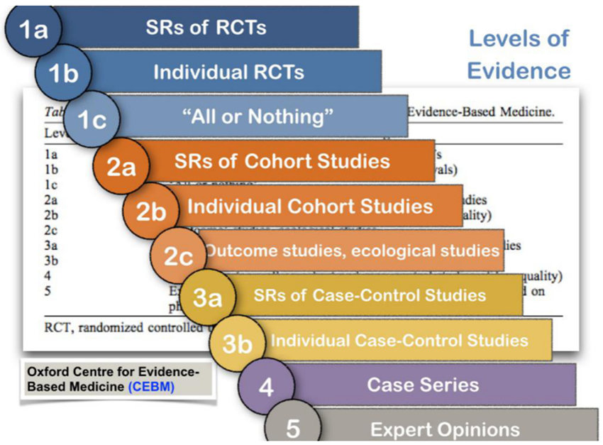 Skala over kvalitet af evidens, udarbejdet af Oxford Centre for Evidense-Based Medicine. 